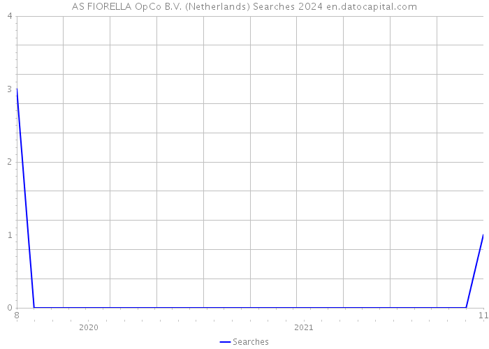 AS FIORELLA OpCo B.V. (Netherlands) Searches 2024 