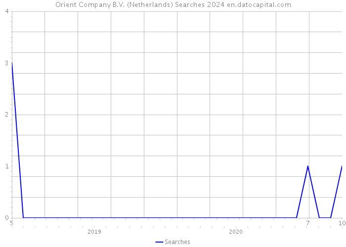 Orient Company B.V. (Netherlands) Searches 2024 
