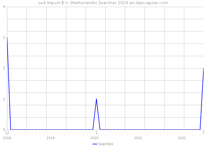 Led Import B.V. (Netherlands) Searches 2024 