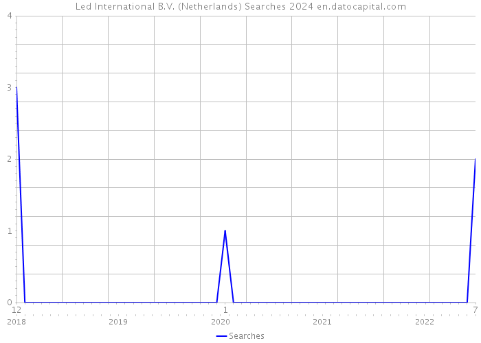 Led International B.V. (Netherlands) Searches 2024 