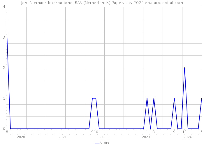 Joh. Niemans International B.V. (Netherlands) Page visits 2024 