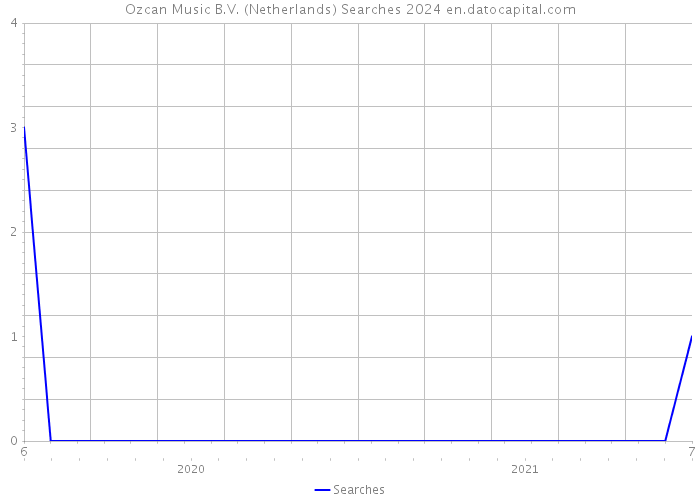 Ozcan Music B.V. (Netherlands) Searches 2024 