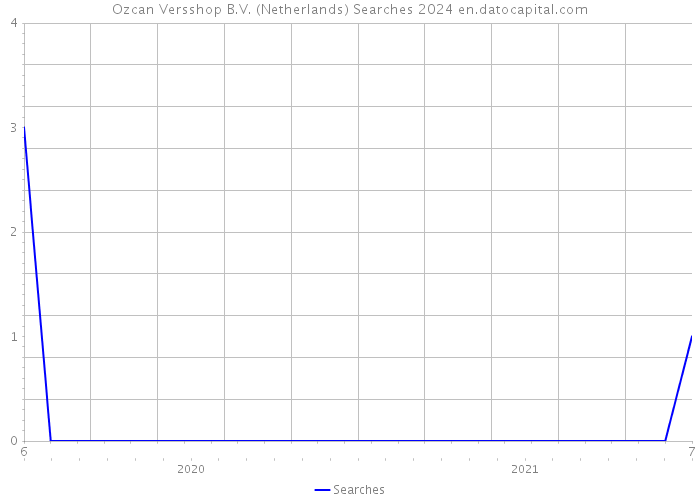 Ozcan Versshop B.V. (Netherlands) Searches 2024 