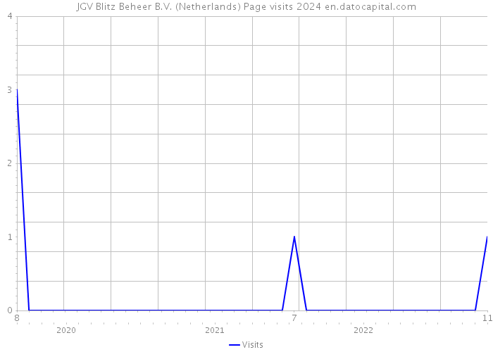 JGV Blitz Beheer B.V. (Netherlands) Page visits 2024 