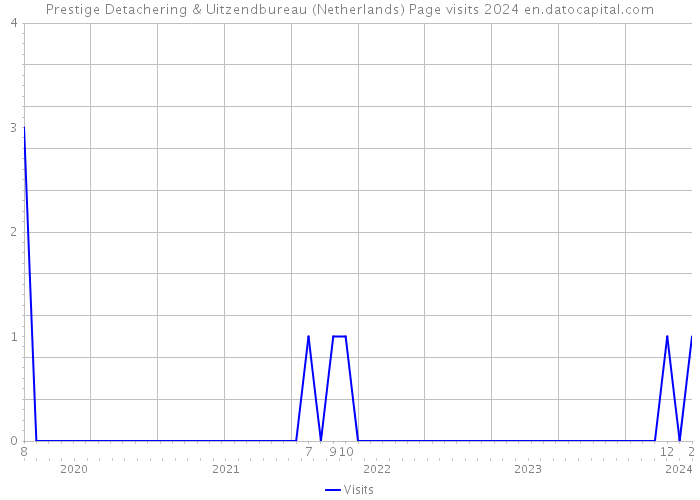 Prestige Detachering & Uitzendbureau (Netherlands) Page visits 2024 
