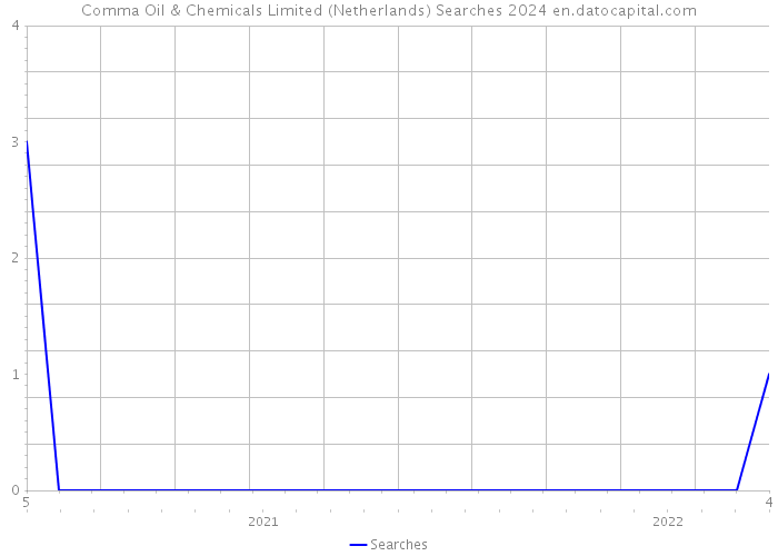 Comma Oil & Chemicals Limited (Netherlands) Searches 2024 
