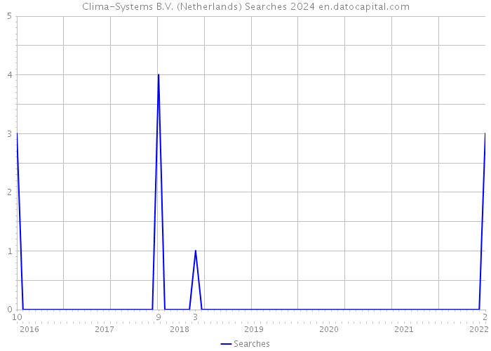 Clima-Systems B.V. (Netherlands) Searches 2024 