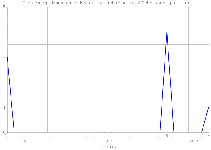 Clima Energie Management B.V. (Netherlands) Searches 2024 