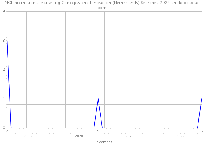 IMCI International Marketing Concepts and Innovation (Netherlands) Searches 2024 