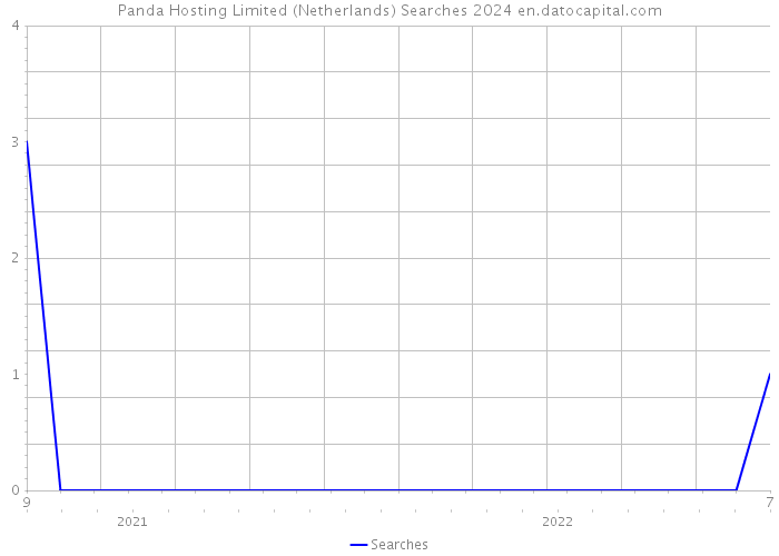 Panda Hosting Limited (Netherlands) Searches 2024 