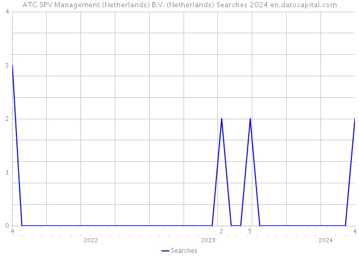 ATC SPV Management (Netherlands) B.V. (Netherlands) Searches 2024 