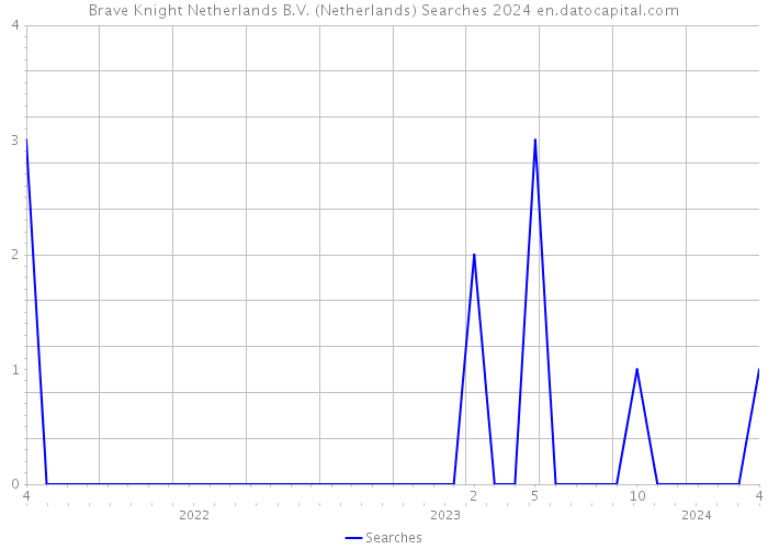 Brave Knight Netherlands B.V. (Netherlands) Searches 2024 