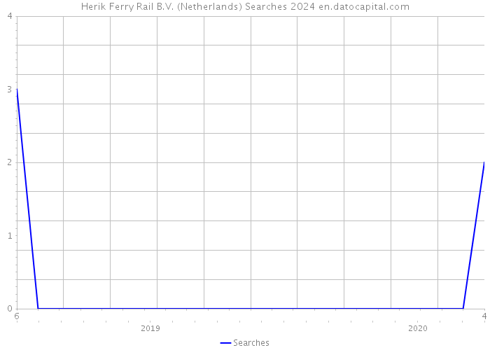 Herik Ferry Rail B.V. (Netherlands) Searches 2024 