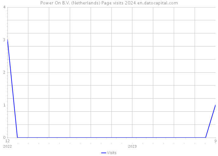 Power On B.V. (Netherlands) Page visits 2024 