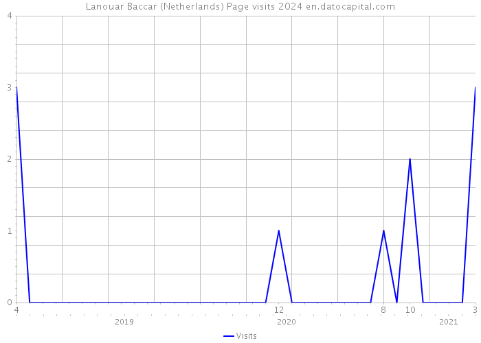 Lanouar Baccar (Netherlands) Page visits 2024 