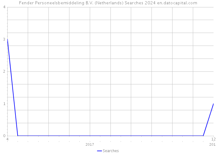 Fender Personeelsbemiddeling B.V. (Netherlands) Searches 2024 