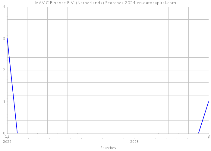 MAVIC Finance B.V. (Netherlands) Searches 2024 