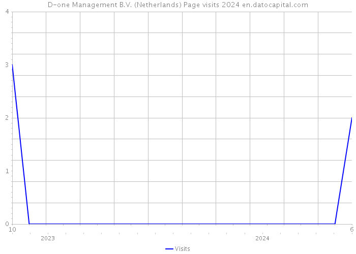 D-one Management B.V. (Netherlands) Page visits 2024 