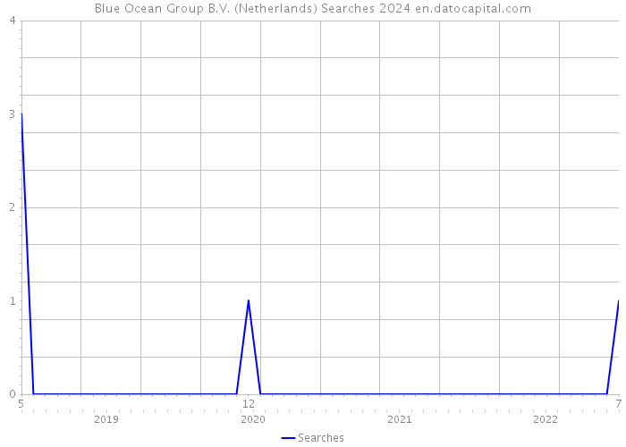 Blue Ocean Group B.V. (Netherlands) Searches 2024 