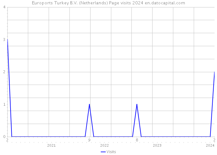 Euroports Turkey B.V. (Netherlands) Page visits 2024 