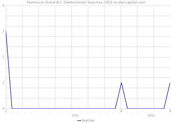 Mammoet Global B.V. (Netherlands) Searches 2024 