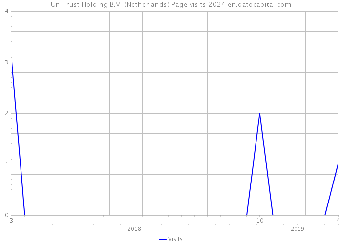 UniTrust Holding B.V. (Netherlands) Page visits 2024 