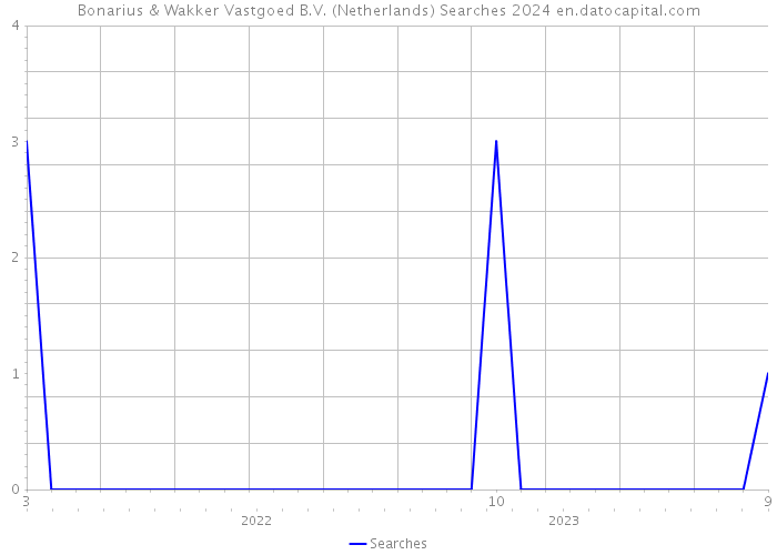 Bonarius & Wakker Vastgoed B.V. (Netherlands) Searches 2024 