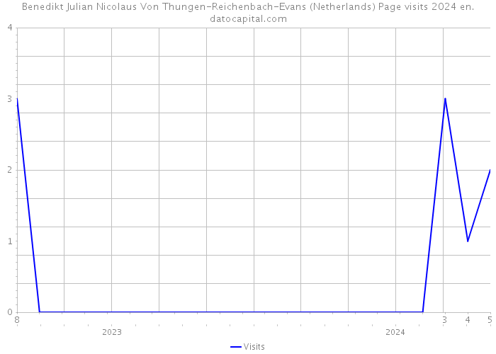 Benedikt Julian Nicolaus Von Thungen-Reichenbach-Evans (Netherlands) Page visits 2024 