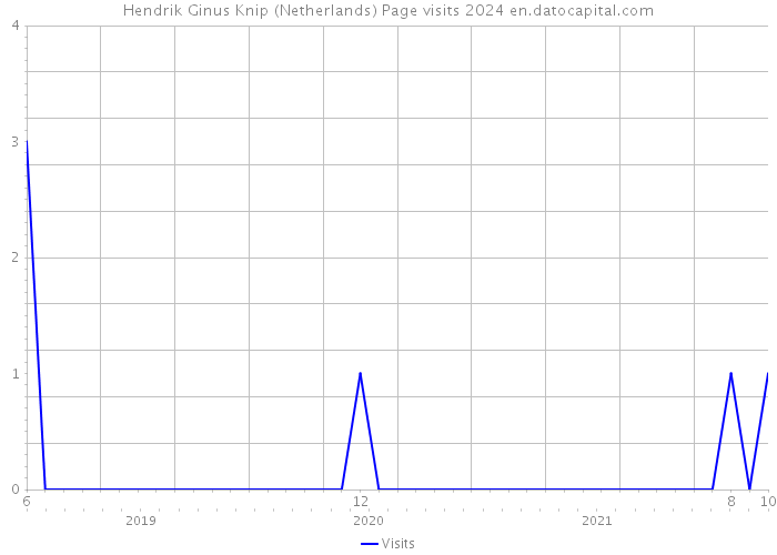 Hendrik Ginus Knip (Netherlands) Page visits 2024 