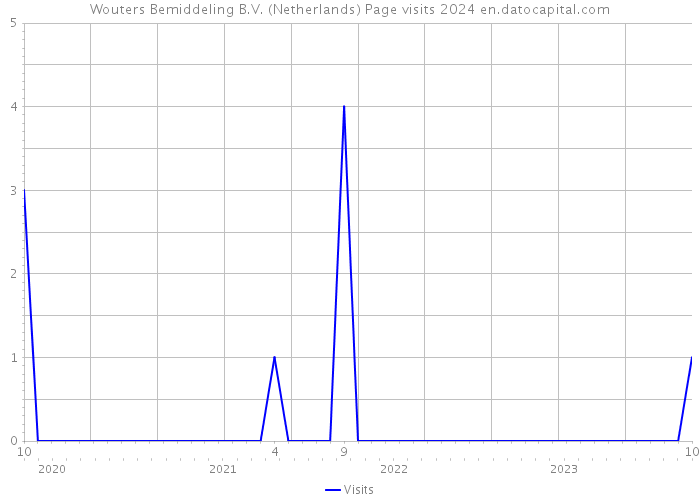 Wouters Bemiddeling B.V. (Netherlands) Page visits 2024 