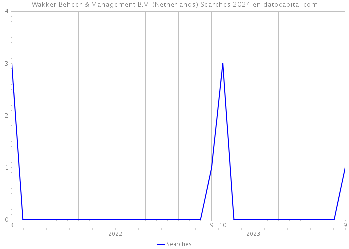Wakker Beheer & Management B.V. (Netherlands) Searches 2024 