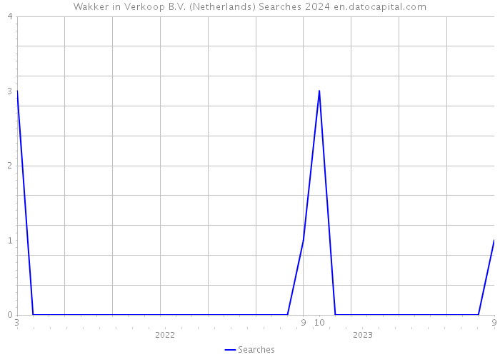 Wakker in Verkoop B.V. (Netherlands) Searches 2024 