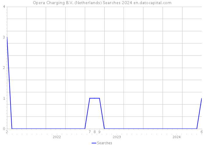 Opera Charging B.V. (Netherlands) Searches 2024 