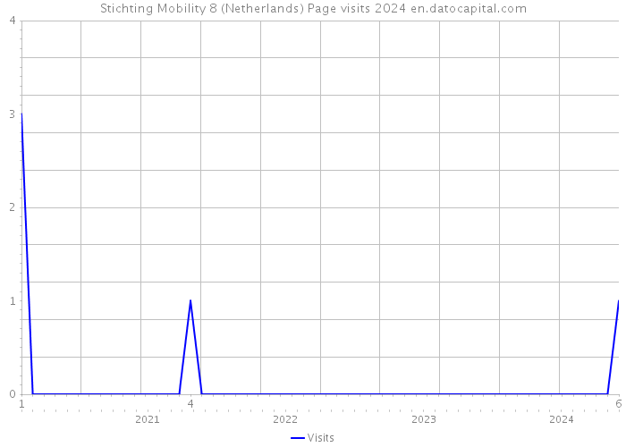 Stichting Mobility 8 (Netherlands) Page visits 2024 