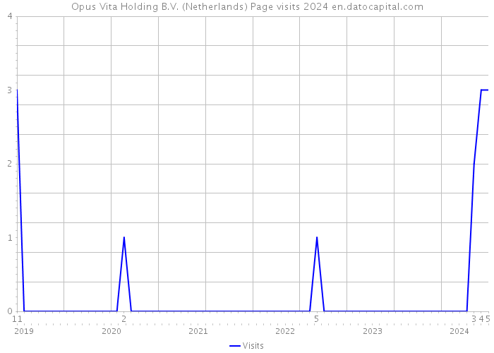 Opus Vita Holding B.V. (Netherlands) Page visits 2024 