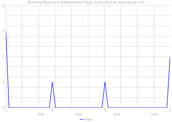Stichting Mobility 4 (Netherlands) Page visits 2024 
