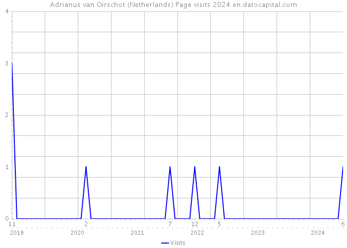 Adrianus van Oirschot (Netherlands) Page visits 2024 