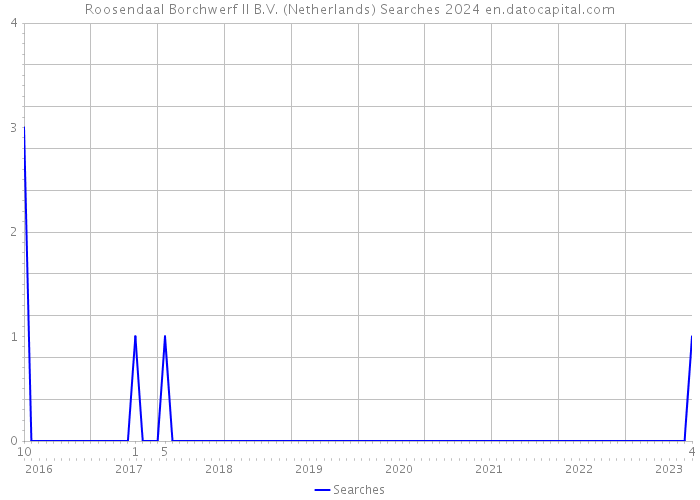 Roosendaal Borchwerf II B.V. (Netherlands) Searches 2024 
