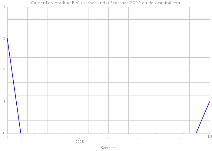 Career Lab Holding B.V. (Netherlands) Searches 2024 