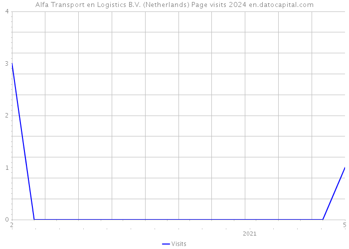 Alfa Transport en Logistics B.V. (Netherlands) Page visits 2024 