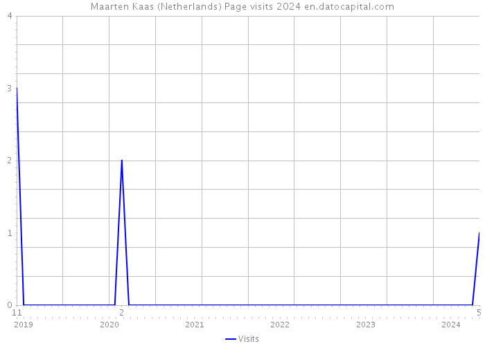 Maarten Kaas (Netherlands) Page visits 2024 