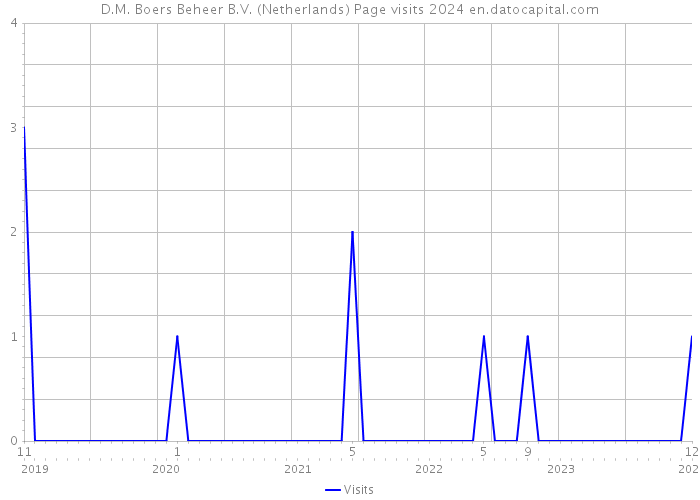 D.M. Boers Beheer B.V. (Netherlands) Page visits 2024 