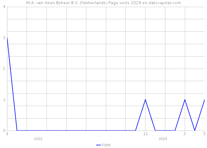 M.A. van Aken Beheer B.V. (Netherlands) Page visits 2024 