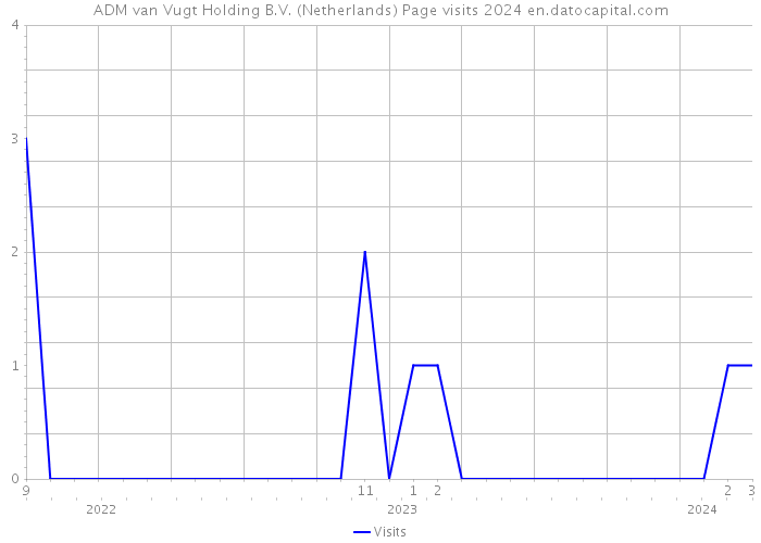 ADM van Vugt Holding B.V. (Netherlands) Page visits 2024 
