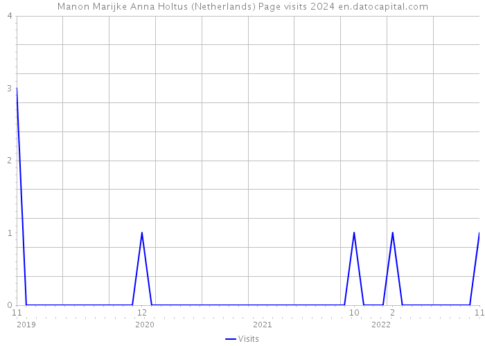 Manon Marijke Anna Holtus (Netherlands) Page visits 2024 