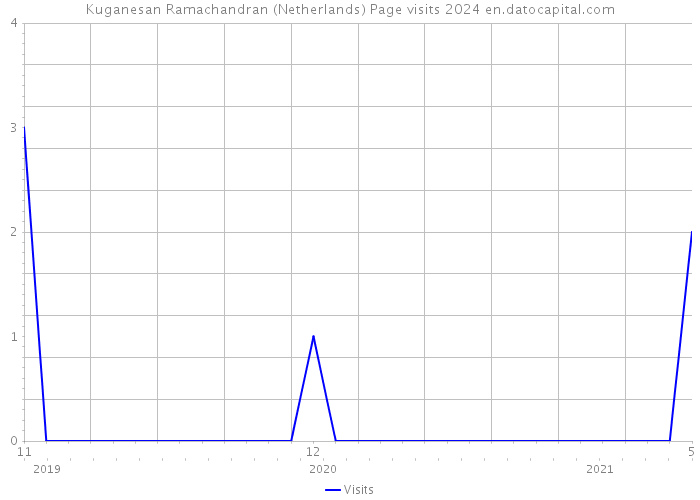 Kuganesan Ramachandran (Netherlands) Page visits 2024 
