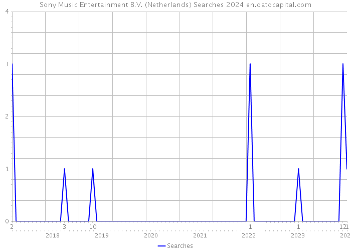 Sony Music Entertainment B.V. (Netherlands) Searches 2024 