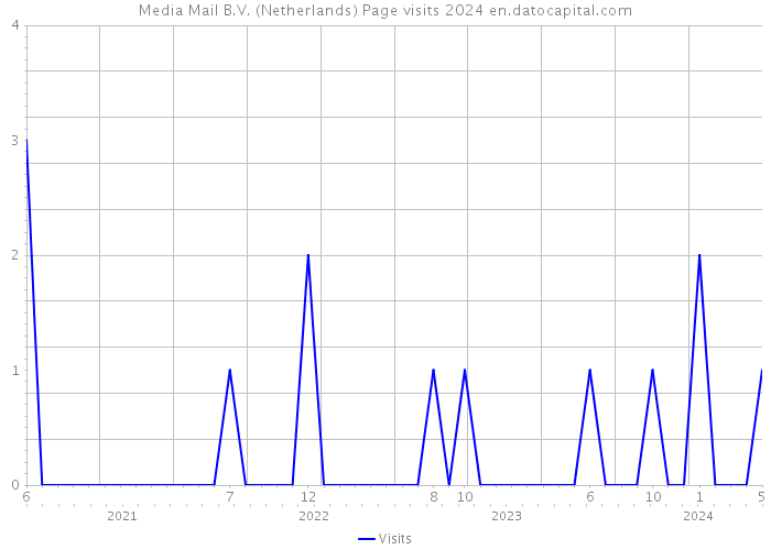 Media Mail B.V. (Netherlands) Page visits 2024 