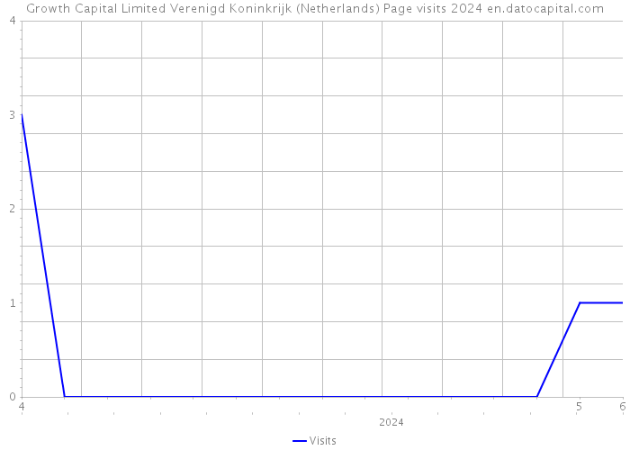 Growth Capital Limited Verenigd Koninkrijk (Netherlands) Page visits 2024 