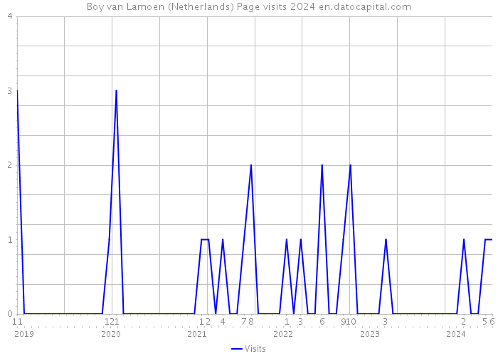 Boy van Lamoen (Netherlands) Page visits 2024 